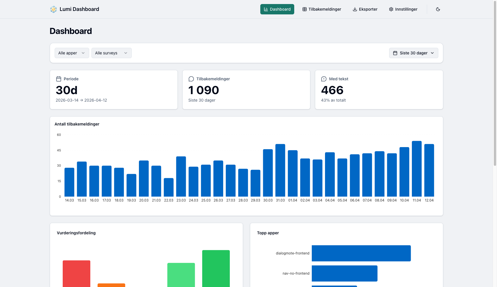 Lumi Analytics dashboard som viser undersøkelsesresultater og trender